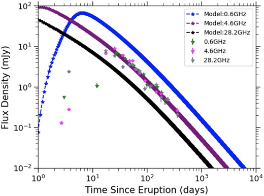 As in Fig. 17, synchrotron light curve models are superimposed on observations at three representative frequencies. This model takes $E=5 \times 10^{42}$ erg, $M_{ej} = 10^{-7}$ M$_{\odot }$, $\dot{M} = 9 \times 10^{-10}$ M$_{\odot }$ yr$^{-1}$, $v_w = 10$ km s$^{-1}$, $\epsilon _B = 0.1$ and $\epsilon _e = 0.1$. This model demonstrates that the decline from radio peak can be reasonably well fit by a low $\dot{M}$ and efficient microphysical parameters, if the synchrotron emission until day $\sim$17–28 is absorbed by additional dense CSM at small radii.