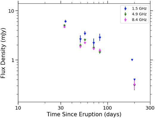 Multifrequency radio light curve of V745 Sco’s 1989 eruption. We took the day of discovery, 1989 July 30.08, as $t_0$. Non-detections are shown as downward-facing triangles.
