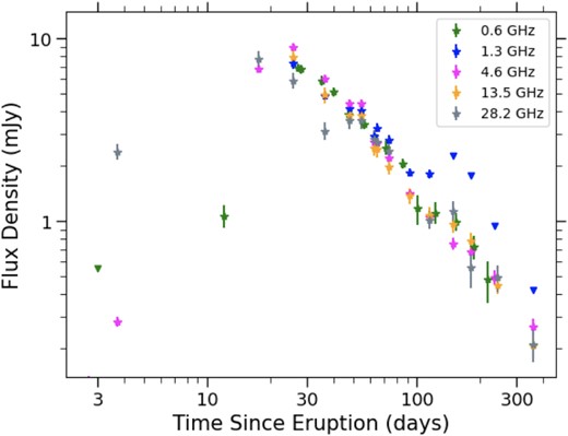 The multifrequency VLA light curve of the 2014 eruption of V745 Sco, including 610 MHz data from Kantharia et al. (2016). We take 2014 February 6.7 as $t_0$. Flux density measurements are plotted as stars with error bars, and 3$\sigma$ upper limits are plotted as downward-facing triangles. Note that, all frequency bands appear to peak at similar flux densities and at similar times (day $\sim$18–26). Given the strong overlap in light curves at different frequencies, we only plot a representative sub-sample of frequencies here.