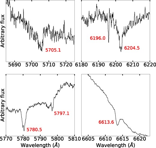 A sample of DIB absorption features from used to derive the reddening towards V745 Sco. DIB absorption lines are labelled in the figure.