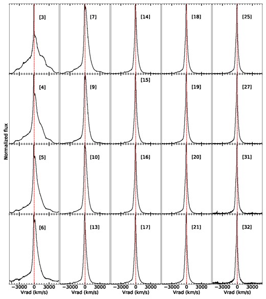 Evolution of the H $\alpha$ line profiles, covering 3–32 d into the 2014 eruption. In each panel, rest velocity is marked with a vertical dashed line. The line rapidly decreases in width over the first seven days. The first three epochs show multiple components in the line profile that smooth out by around day 6.