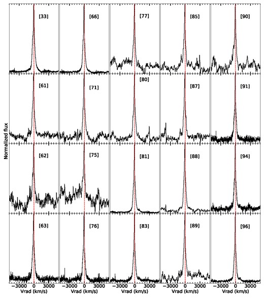 H $\alpha$ line profiles at later times, covering 33–96 d following the discovery of the 2014 eruption.