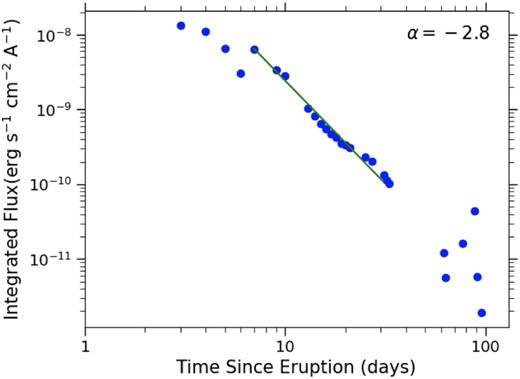 The integrated flux of the H $\alpha$ emission line after flux calibration as a function of time during V745 Sco’s 2014 eruption. Between days 7 and 31, the flux is declining with a slope of $t^{-2.8}$.