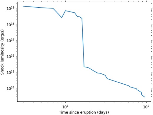 The estimated shock luminosity as a function of time over the course of V745 Sco’s 2014 eruption. The sudden drop around day 16 is caused by the shock breaking out of relatively dense CSM into a much lower density environment.