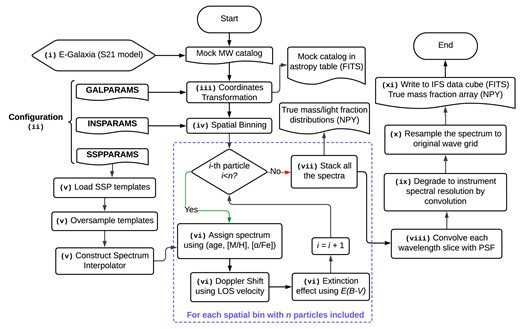 A flowchart demonstrating the workflow of GalCraft code. The numbers on some processes correspond to the steps listed in Section 2.3.