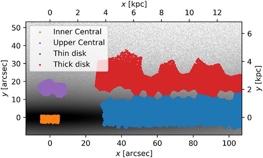 Demonstration of the projected thin disc (blue), thick disc (red), up per central (purple), and inner central (orange) regions on top of a grey-scale image of the mock data cube generated in Section 3.1.
