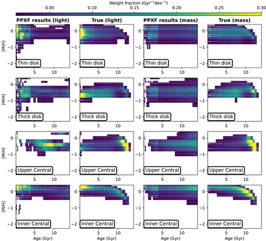 Light and mass fraction distributions of the thin disc, thick disc, inner central, and up per central of the mock data cube generated in Section 3.1. The total template weights are normalized to 1 for each panel. First column: light fraction distributions from ppxf with regul$=5$. Second column: True light fraction values calculated using particles’ properties in E-galaxia catalogue. Third column: Mass fraction distributions from ppxf with regul$=5$. Last column: true mass fraction values calculated using particles’ properties in E-galaxia catalogue. The colour bar is shown on the top. We only plot the weights with values above 0.001 $\text{Gyr}^{-1} \text{dex}^{-1}$. This figure indicates the broad trends of results from ppxf are consistent with the true values for the thin/thick disc and inner central regions. However, both the light and mass fraction distribution from ppxf are different from the true values for the up per central region. In addition, there is an overdensity in $2{-}4$ Gyr in ppxf mass distributions, and populations around 12 Gyr are smoothed towards older, more metal-rich regions, which are not seen in the true values.