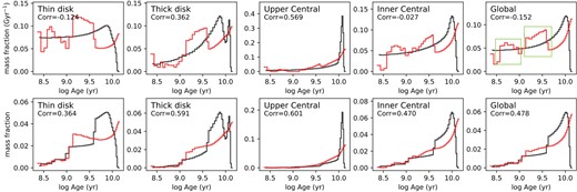 Age distribution recovery of different components of the galaxy from ppxf on the mock MUSE cube generated in Section 3.1. This figure is similar to Fig. 12 but the x-axis is in logarithmic scale. Black lines are the true values and red lines are the results from ppxf. The first row shows mass fraction ($\text{Gyr}^{-1}$), which is the representation of SFH, and the two green boxes in the ‘Global’ panel are the two overdensity regions. The second row shows just the mass fraction, which is the direct output from ppxf. The correlation coefficients of the red and black lines are written on the top right corner for each panel.