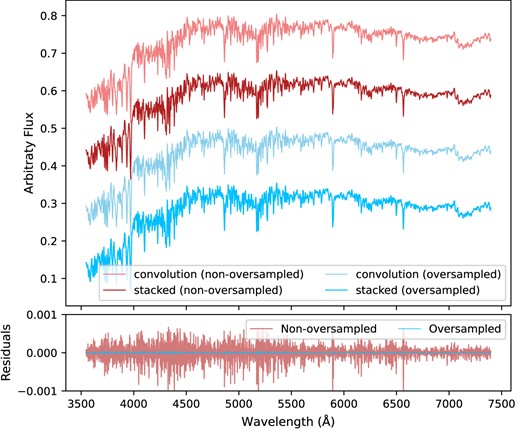 Comparison of the mock integrated spectrum generated by using the non-oversampled (in red and light-red) and the oversampled (in blue and light-blue) MILES templates. The light-colour lines are spectra convolved by a Gaussian kernel with given $(\mu , \sigma)$. The dark-colour lines are spectra stacked by 2000 shifted spectrum with different line-of-sight velocities which follow a Gaussian distribution with the same $(\mu , \sigma)$. The bottom panel shows residuals of convolved and stacked spectra. We find that oversampling can reduce the deviation between the convolved and stacked spectrum significantly by a factor of $\sim 25$.