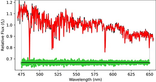 A spectral fit example of a Voronoi bin by ppxf in Section 3.2. The ‘observed’ spectrum is in black while the best-fitting spectrum is in red. Residuals are in green. The fitting area is within the grey lines on both sides.