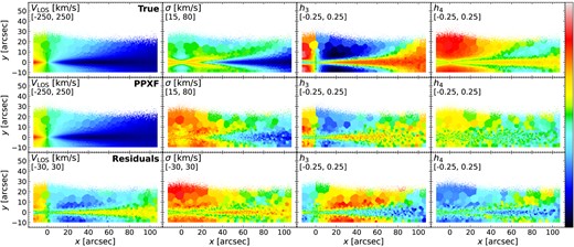 Stellar kinematics maps ($V_{\rm LOS}$, $\sigma$, $h_3$, $h_4$) of the mock MUSE cube generated in Section 3.1. The scale of the colour bar is given in the second line of the upper left corner for each panel. Top row: true values calculated by fitting a Gauss–Hermite equation with particles’ velocity distribution weighted by their total flux in ppxf fitted wavelength region for each Voronoi bin. Middle row: results from ppxf. Bottom row: residuals of the ppxf results and the true values. The residual panels indicate results from ppxf have systematic offsets compared to true values.