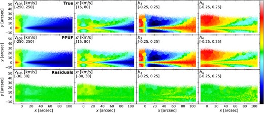 Same as Fig. 6 but for LOSVD-Convolved mock cubes generated and fitted by PEGASE-HR templates in PEGASE-HR spectral resolution ($\rm {FWHM}=0.55\, {\rm \mathring{\rm A}}$).