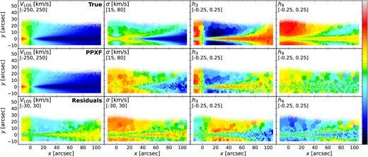 Same as Fig. 6 but for LOSVD-Convolved mock cubes generated and fitted using MILES templates in MUSE spectral resolution ($\rm {FWHM}=2.65\, {\rm \mathring{\rm A}}$).