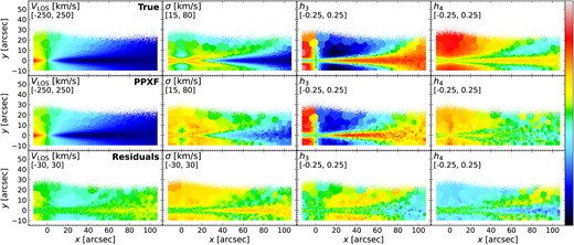 Same as Fig. 6 but for LOSVD-Convolved mock cubes generated and fitted by PEGASE-HR templates in MUSE spectral resolution ($\rm {FWHM}=2.65\, {\rm \mathring{\rm A}}$).