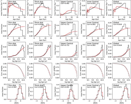 Same as Fig. 19 but for mock cubes generated using PEGASE-HR templates in PEGASE-HR spectral resolution ($\rm {FWHM}=0.55\, {\rm \mathring{\rm A}}$).