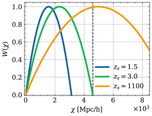 The lensing kernels of weak lensing convergence for three source redshifts.