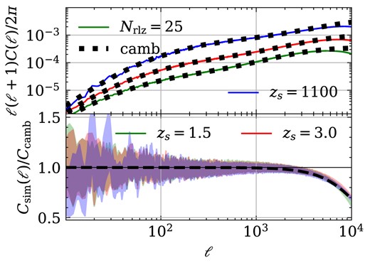 Top: validation of full-sky convergence power spectrum. The solid lines are from 25 realizations using Born approximation, while the thick dotted lines are the ${\tt {CAMB}}$ theoretical predictions from Limber integration. Bottom: we show the ratio between measurements and theoretical predictions. The shaded regions indicate the standard deviation of 25 different observers. The dashed line is determined using the formula outlined in equation 5 of Takahashi et al. 2017 by setting $\ell _\mathrm{res} = 1.8 N_\mathrm{side}$ to describe the effect from limited resolution.
