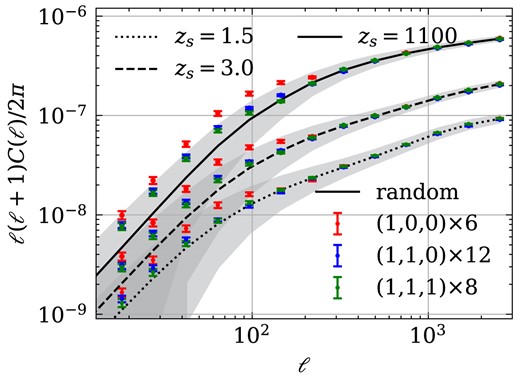 Convergence power spectrum of light-cones with an area of $5 \times 5~\mathrm{deg}^2$ along random line-of-sight directions (solid, dashed and dotted lines) and three special kinds of orientations (data points). The shaded region indicates the standard deviations of 192 masked maps, while the data points and the error bars show the measurement errors of the power spectrum for special orientations.