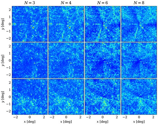 Visualization of partial sky convergence map of $5\times 5~\mathrm{deg^2}$ using $L=250~h^{-1} {\rm Mpc}$ simulation boxes. Different box repetition times N also indicate the distance of the source plane to the observer, $\chi _\mathrm{ s}=250N~h^{-1} {\rm Mpc}$. The stacking of partial sky light-cones along the most special direction (1, 0, 0) is shown in the upper panels. The middle and lower panels represent the sky area with the same size as the upper panels but for the line-of-sight direction $(1, 1, 0)$ and (1, 1, 1), respectively. Note that for our case using L1200 simulation, $N \approx 2.6,\ 3.8$ for $z_\mathrm{ s} = 1.5,\ 3.0$, respectively.