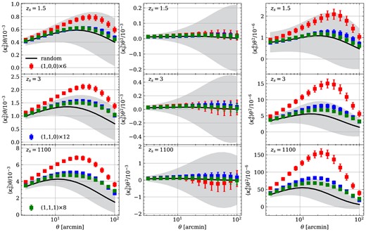 Left: second-order moments of $25~\mathrm{deg^2}$ convergence fields with different smoothing scales. The results of the source galaxy at $z_\mathrm{ s}=1.5, 3.0$ are shown in the top and middle panels, respectively. Meanwhile, the CMB lensing fields at $z_\mathrm{ s}=1100$ are shown in the bottom panel. Middle: third-order moments of the smoothed lensing fields. Right: fourth-order moments of the smoothed weak lensing and CMB lensing convergence maps.
