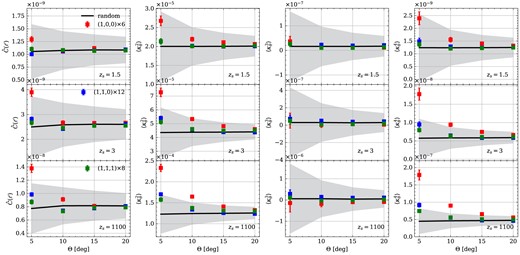 First column: normalized partial sky convergence power spectrum at $z_\mathrm{ s} = 1.5,\ 3.0$ and 1100. The horizontal axis indicates the patch size. The measurements of galaxy lensing are presented in the top panel. The results of CMB lensing are shown in the bottom panel. Second column: second-order moments of partial sky convergence fields within different areas. Third column: third-order moments of the smoothed lensing fields. Fourth column: fourth-order moments of the smoothed weak lensing and CMB lensing convergence maps.