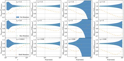The impact of three rotation strategies on four statistics for source galaxies at $z_\mathrm{ s} = 1.5, 3.0, 1100$. The first to fourth columns present the results of the power spectrum, second-order moments, third-order moments, and fourth-order moments, respectively. The statistical uncertainty from 25 non-rotation light-cones is shown by the shaded region. The circles denote for the rotated shells for every box length, and for each rotated shell.