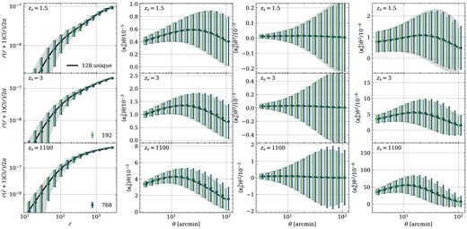 Convergence power spectrum and moments of three random samples. To enhance visualization, we multiplied the x-axis variables of the 768 samples by 1.1. The three random samples are statistically indistinguishable.