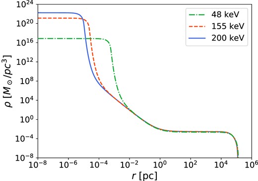 Density core-halo profiles for fermion masses of 48 keV (dashed-dotted), 155 keV (dashed), and 200 keV (solid). All solutions correspond to a core mass of $M_{\rm c}=1\times 10^7 \mathrm{ M}_\odot$ and a total mass of $M_\mathrm{ T}=1\times 10^{12} \mathrm{ M}_\odot$ at $r_\mathrm{ T}=122\,$ kpc, consistent with the Ferrarese relation between the dark central object and the DM halo (Ferrarese 2002).