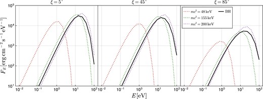 Specific fluxes for an accretion disc extending to the origin around a DM core of $M_{\rm c} = 1 \times 10^{7} \mathrm{ M}_\odot$. The columns correspond to observation inclinations relative to the rotation axis of the disc of $\xi = 5^\circ$, $45^\circ$, $85^\circ$. The flux is measured in the static frame along the radial direction.