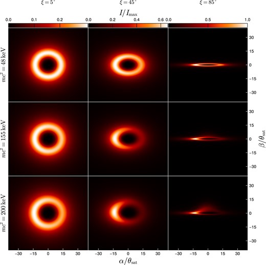 Bolometric intensity for an accretion disc extending to the origin around a DM core of $M_{\rm c} = 1 \times 10^{7} \mathrm{ M}_\odot$. The columns correspond to observation inclinations relative to the rotation axis of the disc of $\xi = 5^\circ$, $45^\circ$, $85^\circ$. The intensity is measured in the static frame. Here, $\alpha$ and $\beta$ denote the angular coordinates on the sky centred around the radial direction, and $\theta _\text{sat} = r_\text{sat}/r$, i.e. the angular radius corresponding to $r_\text{sat}$, which we tabulate in Table 1. The intensity has been scaled to $I_{\text{max}} = 9 \times 10^{15} \, \text{erg} \, \text{cm}^{-2} \, \text{sr}^{-1} \, \text{s}^{-1}$.