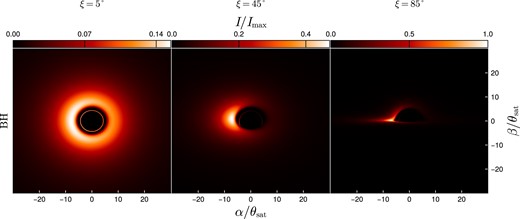 Bolometric intensity for an accretion disc around a BH of $M_{\rm BH} = 1 \times 10^{7} \mathrm{ M}_\odot$. The columns correspond to observation inclinations relative to the rotation axis of the disc of $\xi = 5^\circ$, $45^\circ$, $85^\circ$. The intensity is measured in the static frame. Here, $\alpha$ and $\beta$ denote the angular coordinates on the sky centred around the radial direction, and $\theta _\text{sat} = r_\text{sat}/r$, i.e. the angular radius corresponding to $r_\text{sat} =$ for the $200 \, \text{keV}$ configuration. The intensity has been scaled to $I_{\text{max}}= 1.8 \times 10^{16} \, \text{erg} \, \text{cm}^{-2} \, \text{sr}^{-1} \, \text{s}^{-1}$.