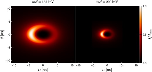 Bolometric intensity for an accretion disc extending to the origin around a DM core of $M_{\rm c} = 1 \times 10^{7} \mathrm{ M}_\odot$ with an observation inclination relative to the rotation axis of the disc of $\xi = 45^\circ$. The intensity is measured in the static frame. Here, $\alpha$ and $\beta$ denote the angular coordinates on the celestial sphere centred around the radial direction. The intensity has been scaled to $I_{\text{max}} = 6 \times 10^{15} \, \text{erg} \, \text{cm}^{-2} \, \text{sr}^{-1} \, \text{s}^{-1}$.