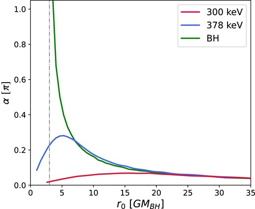Deflection angle for massless particles in the RAR and Schwarzschild space–times, as a function of closest approach to the centre. $M_{{\rm BH}}=4\times 10^6 \mathrm{ M}_\odot$.