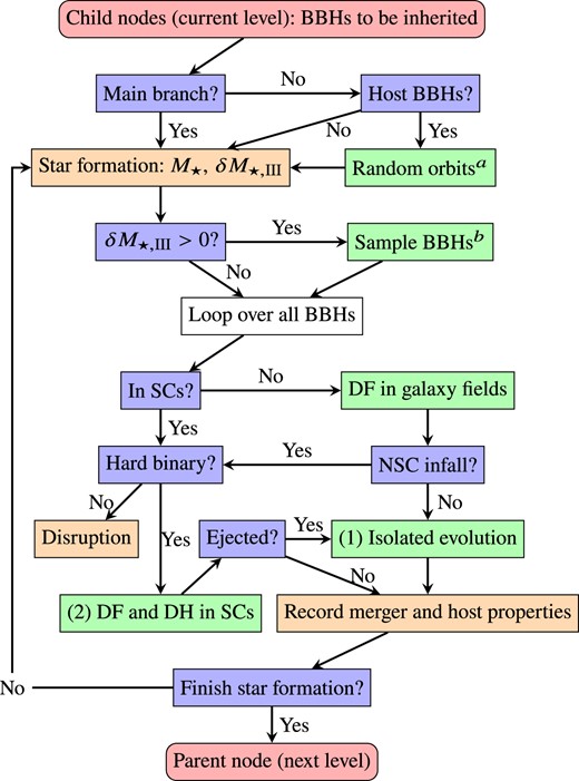 Overview of the Pop III BBH routine (Section 2) within a-sloth. Red rounded boxes: interfaces with the merger tree. Blue boxes: decision-making steps. Orange boxes: other (sub-)routines that contain or are called by the BBH routine. Here, the star formation routine of a-sloth predicts the expected mass $\delta M_{\star ,\rm III}$ of Pop III stars formed at each time-step and updates the galaxy mass $M_{\star }$ (total mass of Pop I/II stars) that is crucial for DF of BBHs in galaxy fields. Green boxes: key processes for BBH formation (Section 2.1) and evolution (Section 2.2) via the (1) IBSE and (2) NSC-DH channels. $^a$The external (galactic) orbits of the BBHs from the smaller halo during a halo merger event are randomized according to equation (1). $^b$Newly born BBHs are sampled from the input sevn catalogue (see Section 2.1). Their galactic orbits are initialized with equation (1).