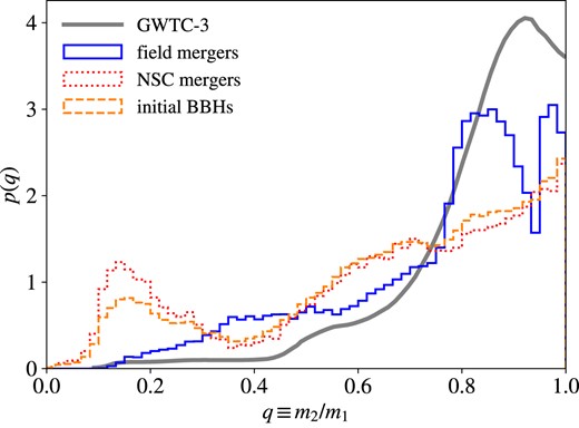 Intrinsic mass ratio distributions of Pop III BBH mergers in galaxy fields (solid) and NSCs (dotted) and initial BBHs (dashed) in the fiducial model LOG1_obs. The mass ratio distribution inferred from the 69 confident BBH mergers in GWTC-3 (see their fig. 2 Edelman et al. 2023) is shown with the thick solid curve.