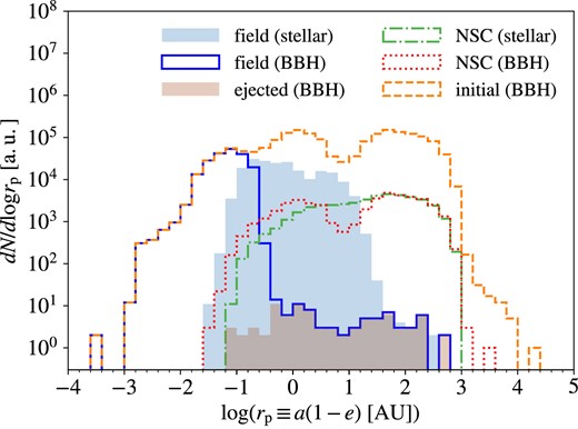 Initial pericenter separation distribution for the progenitors of Pop III BBH mergers in the fiducial model LOG1_obs. Shaded region: (ZAMS) stellar progenitors of field mergers. Dashed–dotted contour: stellar progenitors of NSC mergers. Solid contour: initial BBHs that become field mergers. Dotted contour: initial BBHs that become NSC mergers. Dashed contour: all initial BBHs sampled in a-sloth. Hatched shaded region: initial BBHs that once fall into NSCs but are eventually ejected and merge in galaxy fields, which make up a tiny fraction ($\sim 0.04{{\ \rm per\ cent}}$) of field mergers.
