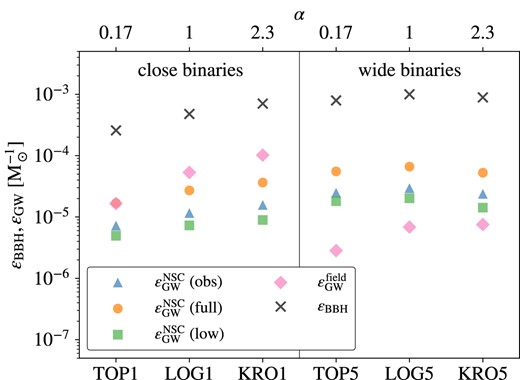 Pop III BBH formation and merger efficiencies from the 18 models listed in Table 2. The BBH formation efficiency (crosses) is independent of the NSC parameters, so we only show 6 data points for the 6 input sevn catalogues. The efficiency of field mergers (diamonds) is insensitive to the NSC parameters, and we only show the results for the fiducial NSC model (obs). For NSC mergers, we show the results for the obs, full, and low NSC models (Section 3.1) with triangles, circles, and squares, respectively. The left (right) section of the plot shows the results for the close (wide) IBS model (Section 2.1). Within each section, the IMF becomes more bottom-heavy (with higher $\alpha$) from left to right. We have $\epsilon _{\rm GW}^{\rm field}\simeq \epsilon _{\rm GW}^{\rm NSC}$ in the model TOP1_full, causing the two data points to overlap.
