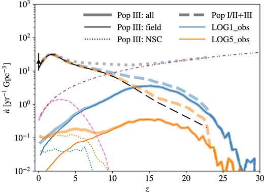 Same as Fig. 4 but comparing the MRDs for two IBS models dominated by close (blue) and wide (orange) binaries assuming the log-flat IMF and fiducial NSC occupation fraction.