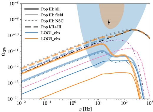 Same as Fig. 7 but comparing the energy spectra of SGWB for the two IBS models dominated by close (blue) and wide (orange) binaries assuming the log-flat IMF and fiducial NSC occupation fraction.