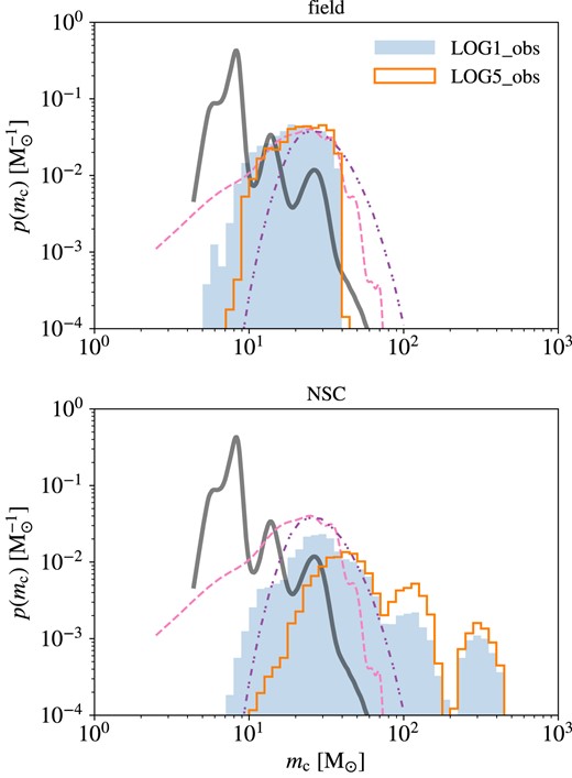 Same as Fig. 8, but comparing the chirp mass distributions of Pop III BBH mergers in galaxy fields (middle) and NSCs (bottom) for the two IBS models dominated by close (blue shaded region) and wide (orange contour) binaries assuming the log-flat IMF and fiducial NSC occupation fraction. Here, we only show the results for Pop I/II BBH mergers in GCs (dashed curve) and PBH mergers (dashed–dotted–dotted curve) from the best-fitting model in Franciolini et al. (2022b) adopted by Bavera et al. (2022, see their fig. 1), and the intrinsic chirp mass distribution (thick solid curve) inferred from GWTC-3 events from (see their fig. 2 Abbott et al. 2023a).