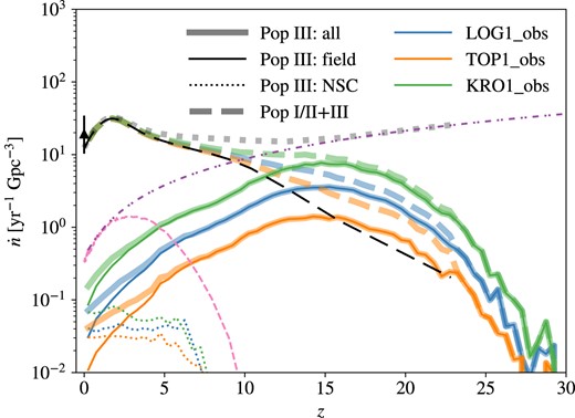 Same as Fig. 4, but comparing the MRDs for the three IMFs with power-law slopes of $\alpha =1$ (blue), 0.17 (orange), and 2.3 (green), assuming the close IBS and fiducial NSC models.