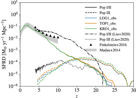 Same as Fig. 3 but comparing the SFRDs of Pop III (dashed) and Pop I/II (solid) stars from LOG1_obs (blue), TOP_obs (orange), and KRO1_obs (green) with Pop III IMF slopes of $\alpha =1$, 0.17, and 2.3 under the close IBS model and the fiducial NSC model.