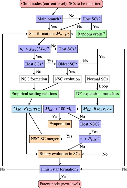 Same as Fig. 1 but for the NSC routine. Here, $M_{\rm SC}$, $R_{\rm SC}$, and $\gamma _{\rm SC}$ denote the mass, size, and density profile inner slope of the SC characterized by a cored Dehnen sphere (equation 11). The orbit of a normal SC in the host halo is described by the apocentre distance r and eccentricity $e_{\star }$. The green boxes denote the key input physics that evolve the SC properties (cyan boxes), through two pathways: ‘NSC formation/evolution’ and ‘normal SCs’ (white boxes), detailed in Sections 3.1 and 3.2, respectively. $^a$The orbits of the SCs from the smaller halo during a halo merger event are randomized according to equation (16).
