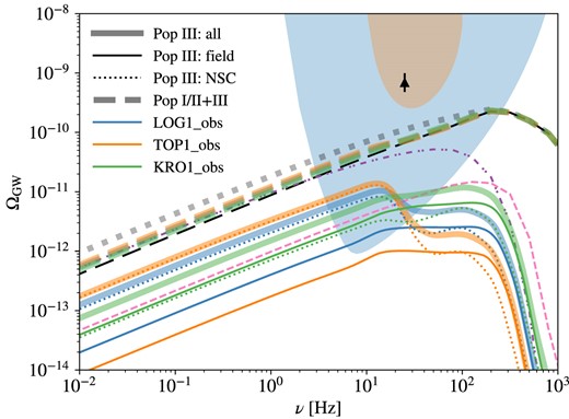 Same as Fig. 7, but comparing the energy spectra of SGWB for the three IMFs with power-law slopes of $\alpha =1$ (blue) 0.17, (orange), and 2.3 (green), under the close IBS model and the fiducial NSC model.