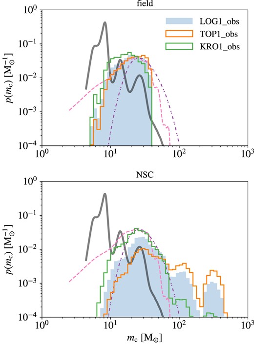 Same as Figs 8 and 17, but comparing the chirp mass distributions of Pop III BBH mergers in galaxy fields (middle) and NSCs (bottom) for the three IMFs with power-law slopes of $\alpha =1$ (blue shaded region), 0.17 (orange contour), and 2.3 (green contour), again under the close IBS and fiducial NSC models.