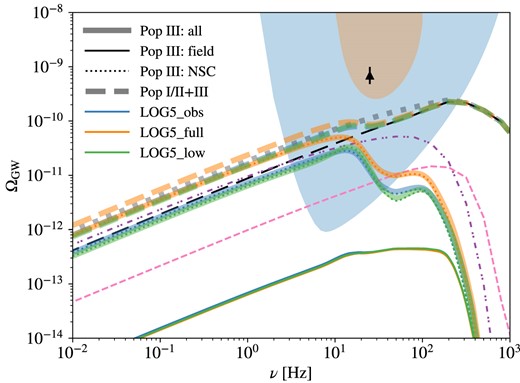 Same as Fig. 7 but comparing the energy spectra of SGWB for the fiducial (blue), optimistic (orange), and conservative (green) models of NSC occupation fraction under the wide IBS model and log-flat IMF.