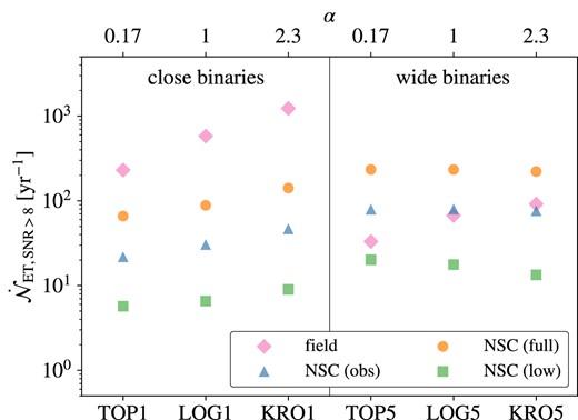 Detection rates of Pop III BBH mergers by ET with $\rm SNR\gt 8$ for the 18 models listed in Table 2. The detection rates of field mergers (diamonds) are insensitive to the NSC parameters, and we only show the results for the fiducial NSC model (obs). For NSC mergers, we show the detection rates for the obs, full, and low NSC models (Section 3.1) with triangles, circles, and squares, respectively. The left (right) section of the plot shows the results for the close (wide) IBS model (Section 2.1). Within each section, the IMF becomes more bottom-heavy (with higher $\alpha$) from left to right.