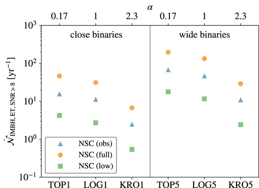 Same as Fig. 24 but for the detection rates of Pop III BBH mergers including at least one IMBH ($m_{1}\gt 100\ \rm M_\odot$) in NSCs. The detection rates of such mergers in galaxy fields remain below $0.1\ \rm yr^{-1}$ and are therefore not shown here.