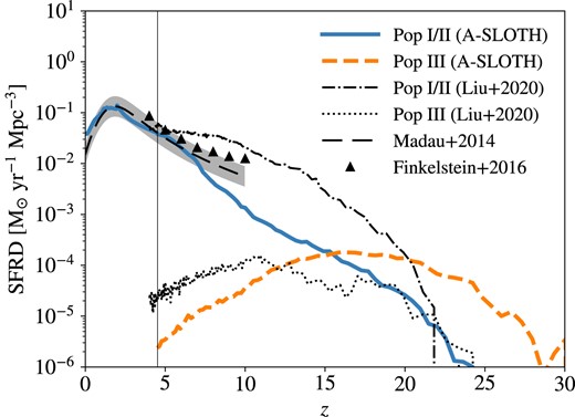 Co-moving SFRDs of Pop I/II (solid) and Pop III stars (dashed), predicted by the fiducial Pop III IMF ($\alpha =1$) and the best-fitting star formation and stellar feedback parameters in a-sloth (see their table 3 Hartwig et al. 2023) coupled with our extrapolation scheme, applied on the merger trees from the cosmological simulation by Ishiyama et al. (2016). The observational results in Madau & Dickinson (2014), inferred from UV and IR galaxy surveys such as Finkelstein (2016, data points), are plotted as the long-dashed curve (with a scatter of 0.2 dex embodied by the shaded region). For comparison, we also show the Pop I/II and Pop III SFRDs from Liu & Bromm (2020a) with the dashed–dotted and dotted curves, respectively. The thin vertical line denotes the final redshift $z_{\rm f}\simeq 4.5$ above which merger trees are constructed from the cosmological simulation.