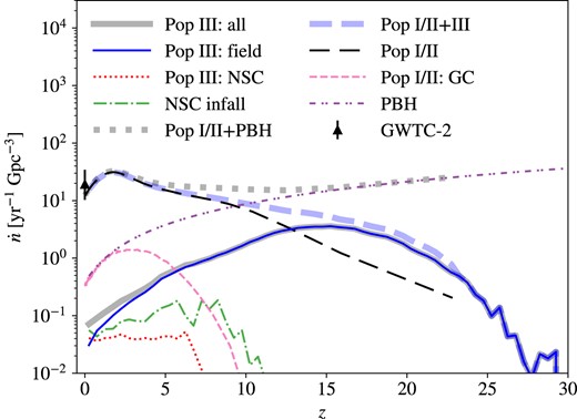 Co-moving MRD of Pop III BBHs as a function of redshift in the fiducial model LOG1_obs. The results for mergers in galaxy fields, NSCs, and combined are shown with the thin solid, dotted, and thick solid curves, respectively. The rate density of NSC infall is also shown with the dashed–dotted curve. For comparison, we plot the MRDs of all Pop I/II BBHs (long-dashed) in both galaxy fields (formed via CE and SMT) and GCs and only those in GCs (dashed) as well as that of PBH binaries (dashed–dotted–dotted), from Bavera et al. (2022, see their fig. 3), normalized to the model selection results in Franciolini et al. (2022b). The thick dotted curve shows the total MRD combining Pop I/II and PBH mergers, while the thick dashed curve shows the MRD of all stellar BBHs (Pop I/II + III). We find that Pop III mergers account for$\sim 0.3{{\ \rm per\ cent}}$ of the (redshift-dependent) local BBH MRD $\dot{n}_{\rm obs}(z= 0)=19.3_{-9}^{+15.1}\ \rm yr^{-1}\ Gpc^{-3}$ inferred from the GWTC-2 events (triangle data point, Abbott et al. 2021).
